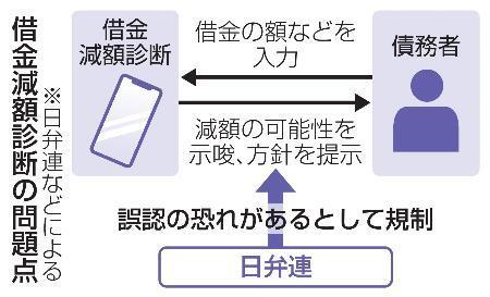 　借金減額診断の問題点
