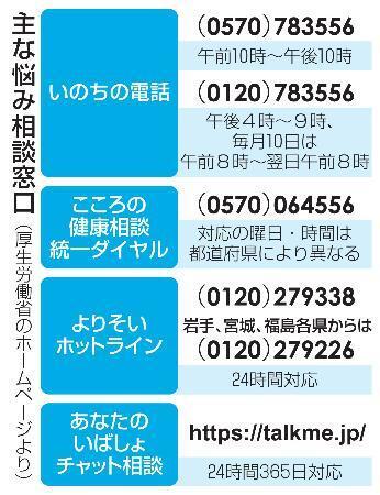 小中高生自殺、過去最多５３８人　２５年確定値、１９８０年以降で