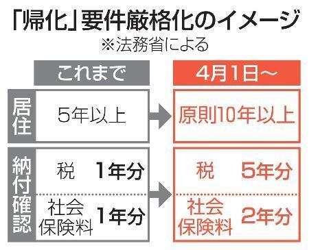 「帰化」審査を４月から厳格化　居住１０年以上、納税確認も