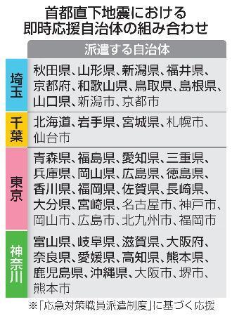 　首都直下地震における即時応援自治体の組み合わせ