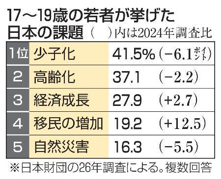 　１７～１８歳の若者が挙げた日本の課題