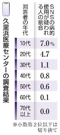 　久里浜医療センターの調査結果