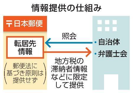 　情報提供の仕組み