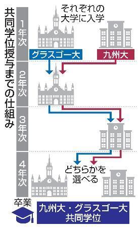 　共同学位授与までの仕組み