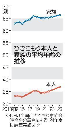 　ひきこもり本人と家族の平均年齢の推移
