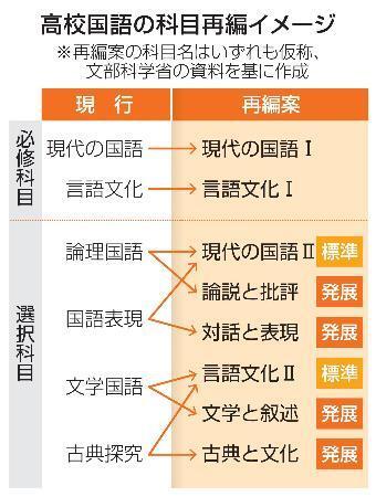 　高校国語の科目再編イメージ