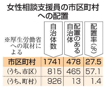 　女性相談支援員の市区町村への配置
