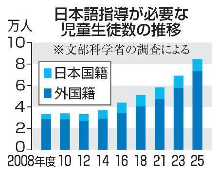 　日本語指導が必要な児童生徒数の推移