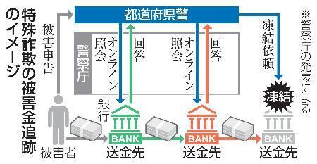 　特殊詐欺の被害金追跡のイメージ