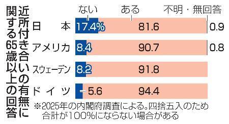 　近所付き合いの有無に関する６５歳以上の回答