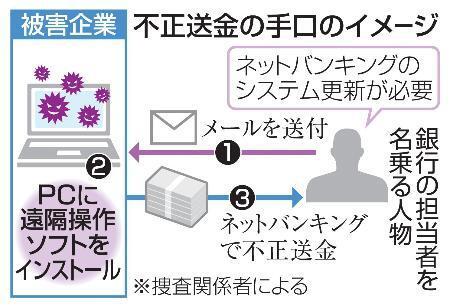 　不正送金の手口のイメージ