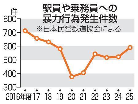 　駅員や乗務員への暴力行為発生件数