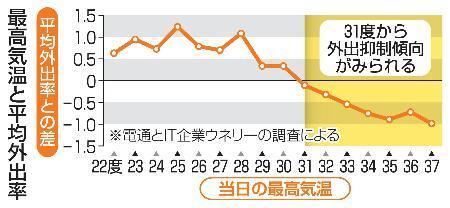 　最高気温と平均外出率