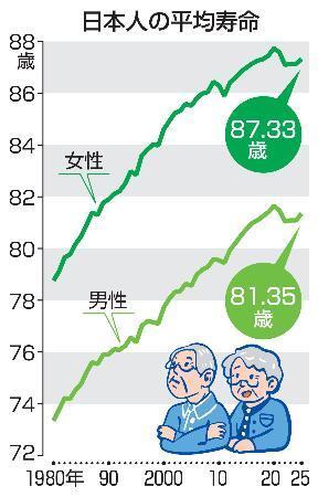 　日本人の平均寿命