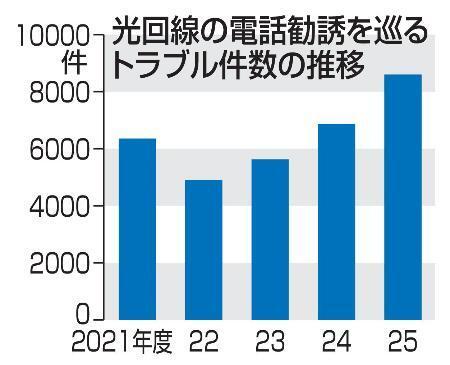 　光回線の電話勧誘を巡るトラブル件数の推移