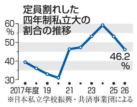 　定員割れした四年制私立大の割合の推移