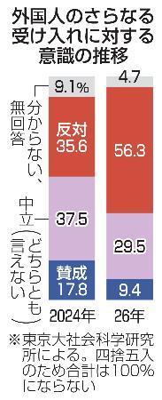 　外国人のさらなる受け入れに対する意識の推移