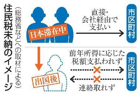　住民税未納のイメージ