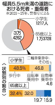　幅員５・５メートル未満の道路における死者・重傷者