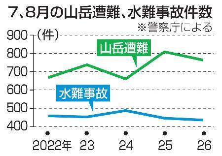 　７、８月の山岳遭難、水難事故件数
