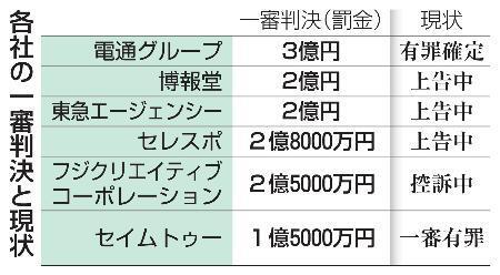 　各社の一審判決と現状