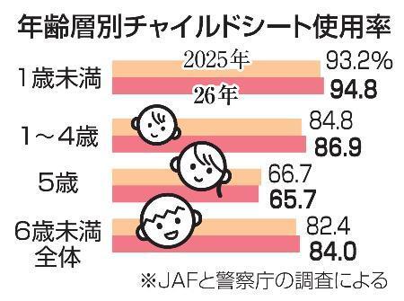 　年齢層別チャイルドシート使用率
