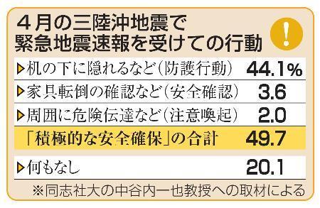 　４月の三陸沖地震で緊急地震速報を受けての行動