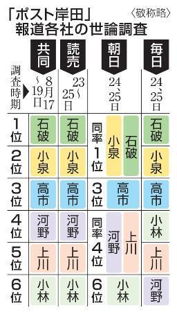 　「ポスト岸田」報道各社の世論調査