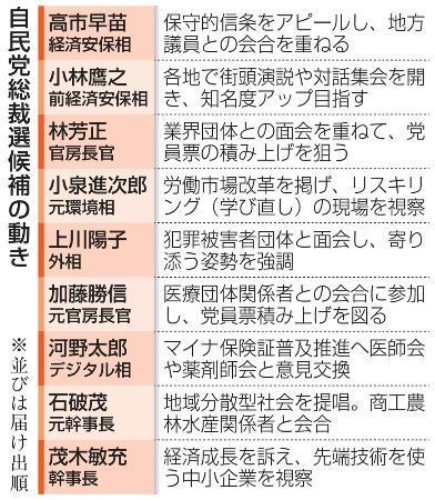 総裁選９候補、決選狙い発信強化　後半戦突入、地方票ヤマ場