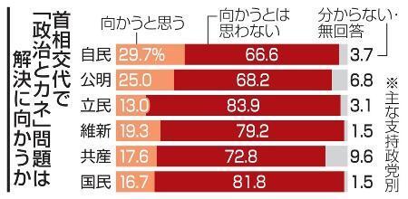 　首相交代で「政治とカネ」問題は解決に向かうか