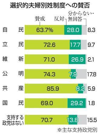 夫婦別姓、自民支持で賛成６３％　首相と意見の違い鮮明