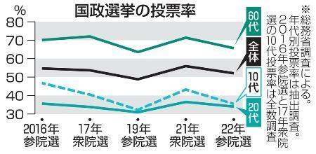 衆院選の若者投票率、低迷続く　主権者教育「家庭でも」