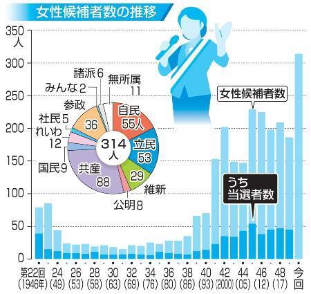 　女性候補者数の推移