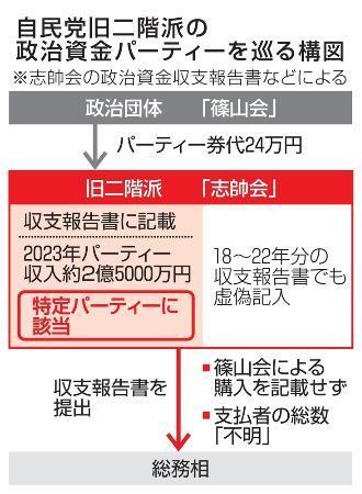 旧二階派、また不記載　パーティー収入２４万円分