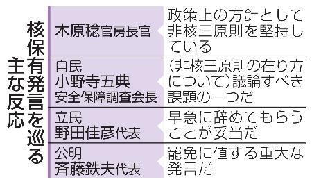 首相、「核保有発言」処分せず　１週間経過、今後も慎重な姿勢
