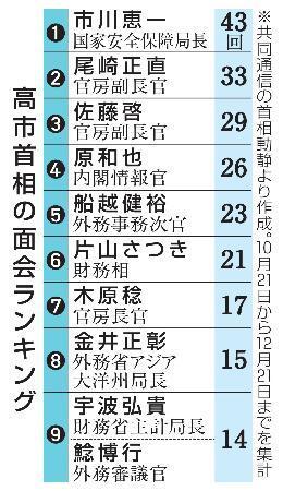 　高市首相の面会ランキング