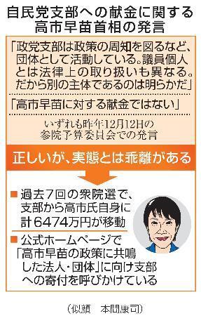 　自民党支部への献金に関する高市早苗首相の発言（似顔　本間康司）