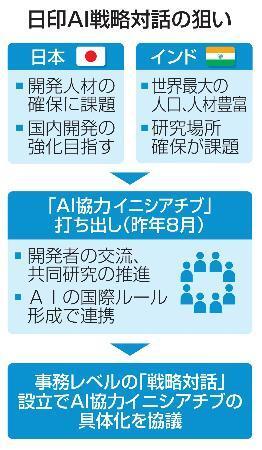 　日印ＡＩ戦略対話の狙い