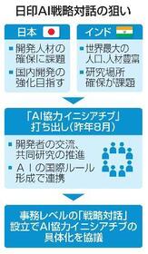 　日印ＡＩ戦略対話の狙い