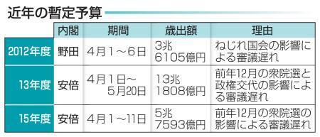 　近年の暫定予算