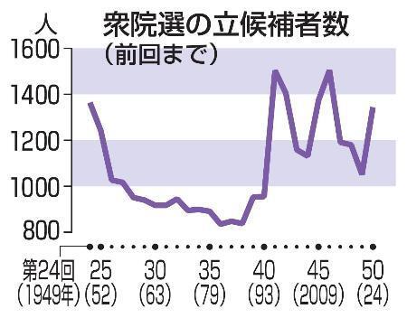 12年が最多1504人 衆院選候補者数、前回1344人