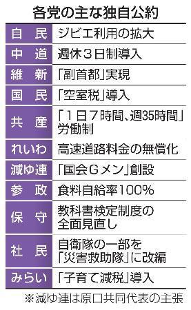　各党の主な独自公約