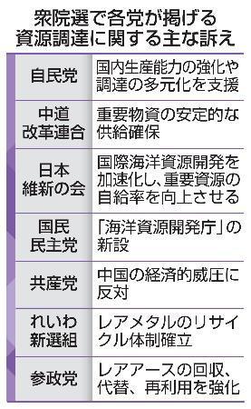 　衆院選で各党が掲げる資源調達に関する主な訴え
