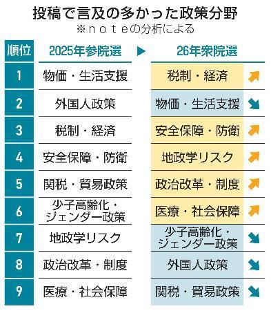「税」「物価」が投稿上位に　衆参選挙、ｎｏｔｅ分析