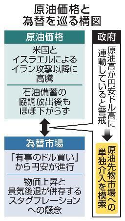 　原油価格と為替を巡る構図