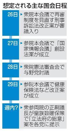 　想定される主な国会日程
