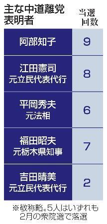 　主な中道離党表明者