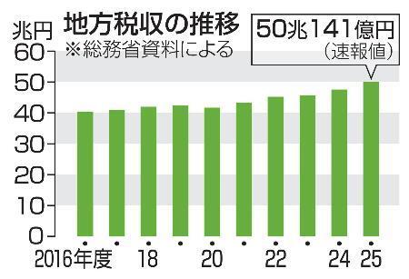 　地方税収の推移