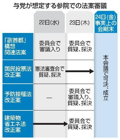 　与党が想定する参院での法案審議