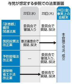 　与党が想定する参院での法案審議